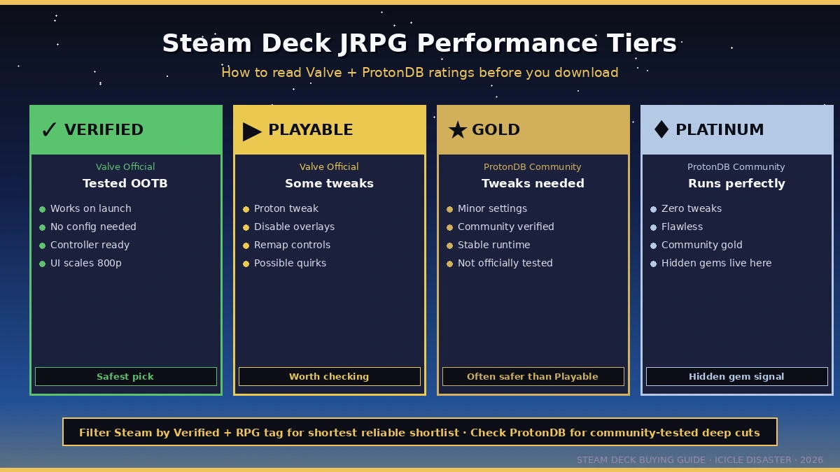 Steam Deck JRPG Performance Tiers — Verified, Playable, Gold, Platinum tier matrix for buying guide reference
