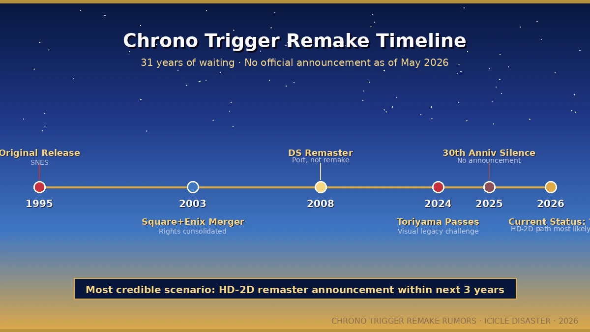 Chrono Trigger Remake Timeline 1995-2026 — 31-year wait for official announcement, Toriyama legacy challenge, HD-2D path most likely