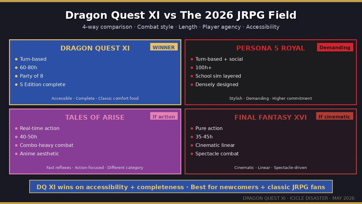 Dragon Quest XI vs The 2026 JRPG Field — 4-way comparison covering DQ XI, Persona 5 Royal, Tales of Arise, Final Fantasy XVI on combat, length, agency, accessibility