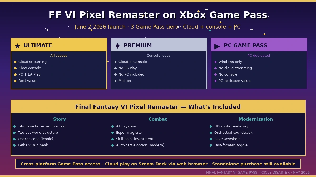 FF VI Pixel Remaster on Xbox Game Pass — 3 subscription tiers (Ultimate/Premium/PC) + FF VI key features matrix covering Story/Combat/Modernization