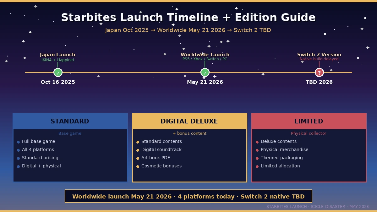 Starbites Launch Timeline May 21 2026 — Japan Oct 2025 to worldwide PS5/Xbox/Switch/PC launch with Switch 2 delayed, Standard/Deluxe/Limited edition matrix
