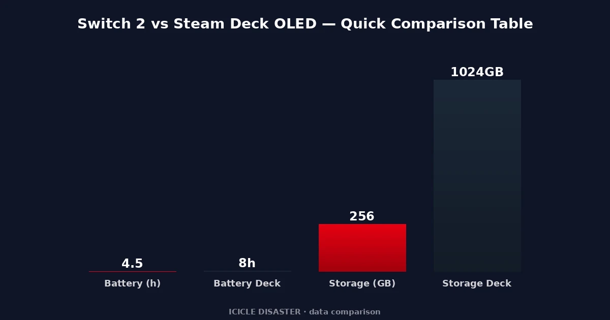 Switch 2 vs Steam Deck OLED — Quick Comparison Table