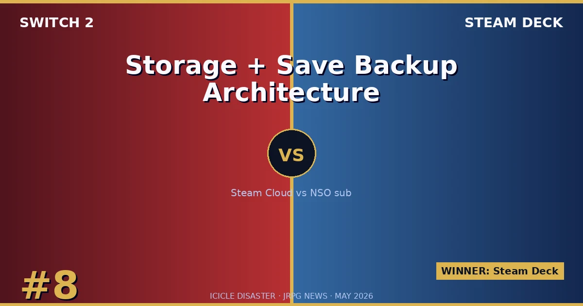 Storage + Save Backup Architecture for Long-Form Campaigns